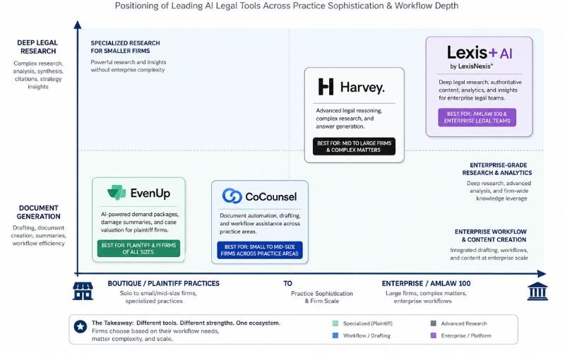 US legal technology market matrix mapping the top generative AI tools by target audience and capability.